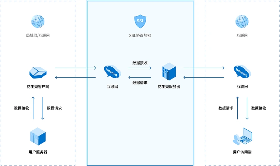 启动服务器：运行第一步
