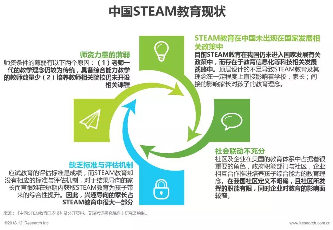 二、Steam教育体系的四大要素