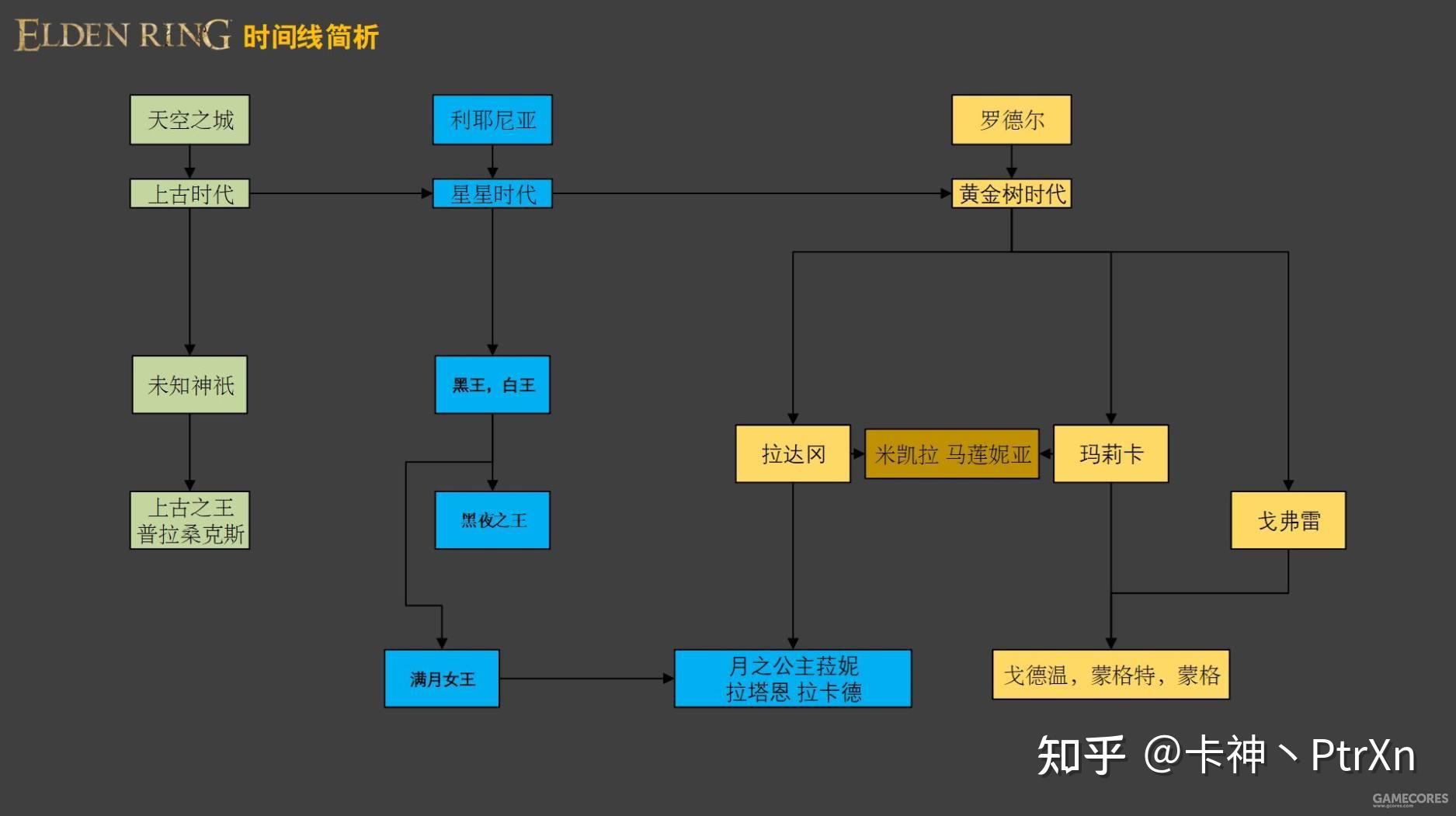 三、后期推荐顺序: