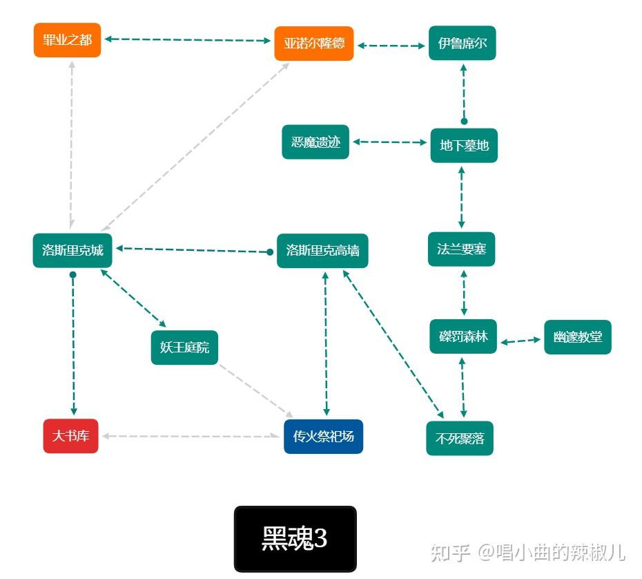 二、中期推荐顺序:
