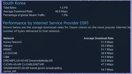 可能导致Steam下载慢的原因