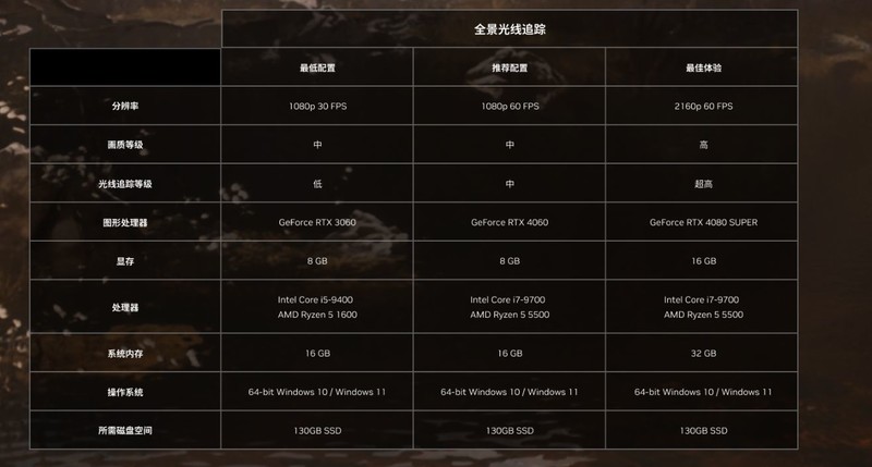 配置选择需结合自身情况