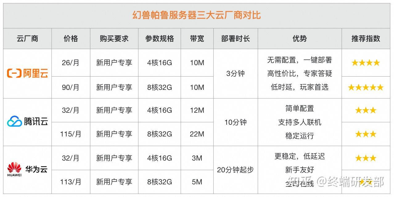 配置服务器参数