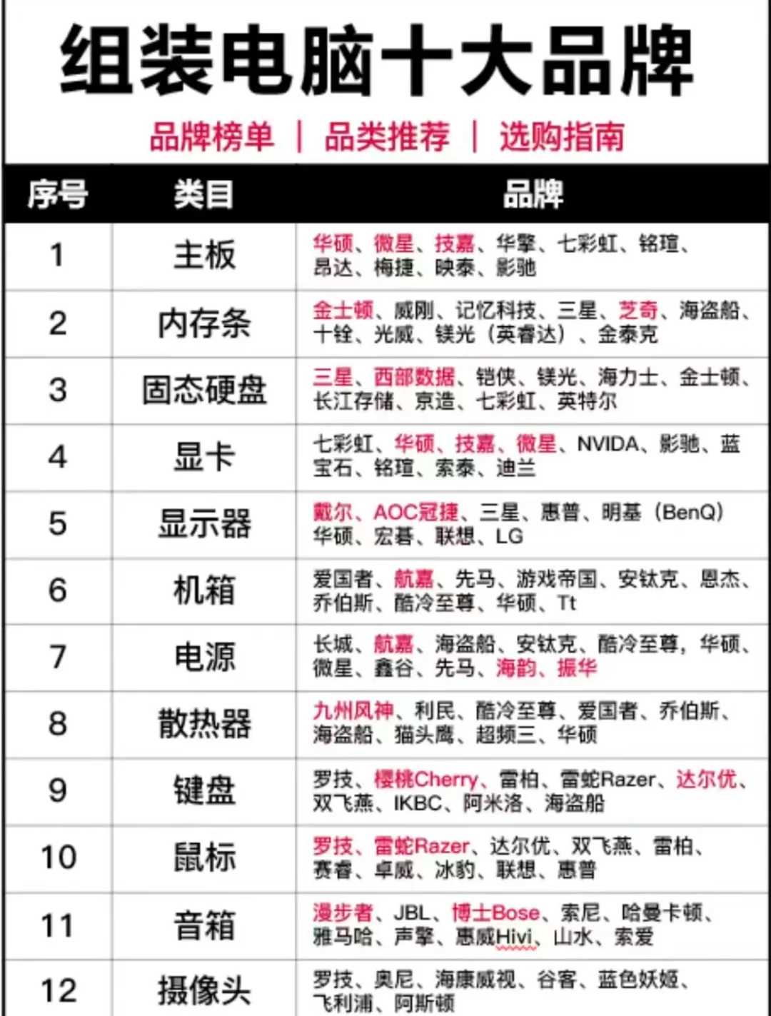 配置选择需结合自身需求