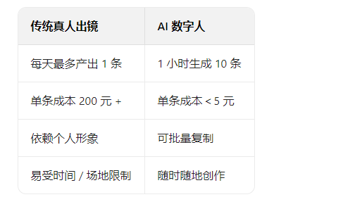 选择合适的AI数字人平台