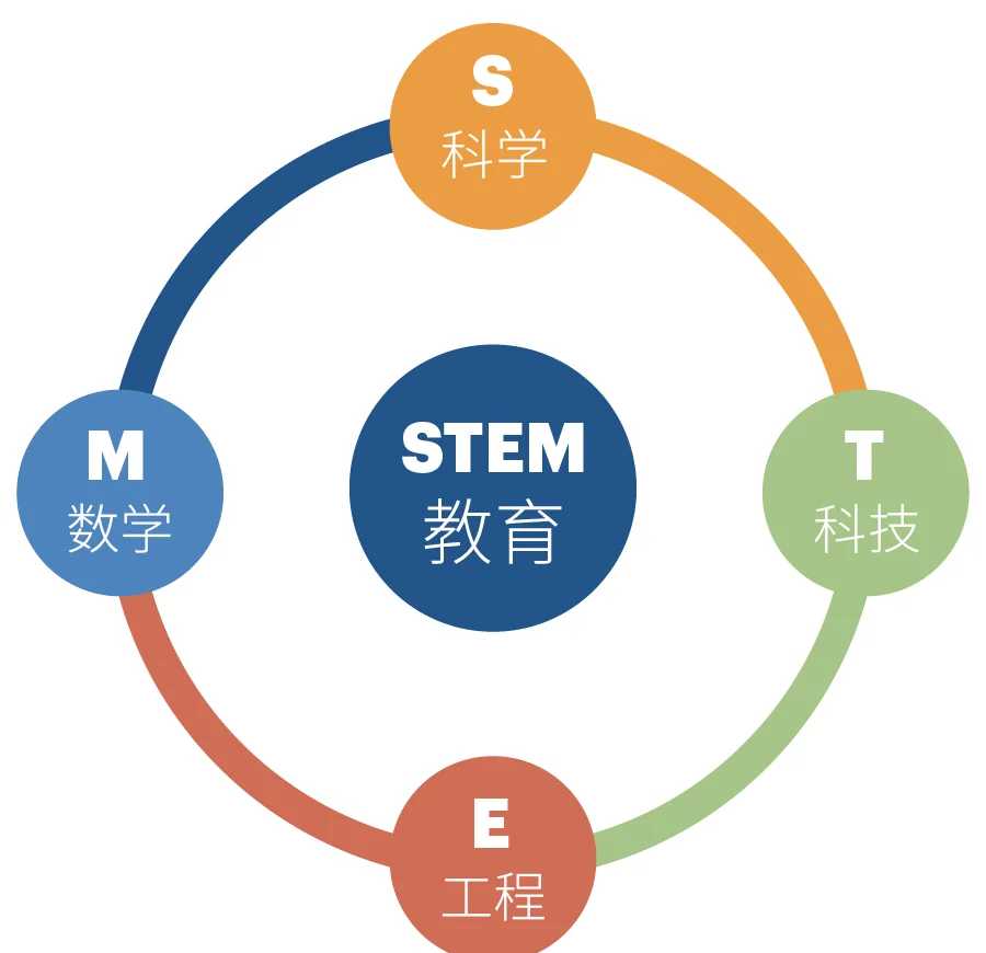 以兴趣为导向,激发创造力